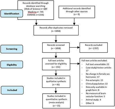 A Systematic Review and Meta-Analysis Examining Whether Changing Ovarian Sex Steroid Hormone Levels Influence Cerebrovascular Function